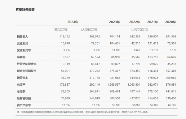 股民配资网站 华为2024年年报出炉：全球销售收入8621亿元，净利润626亿元