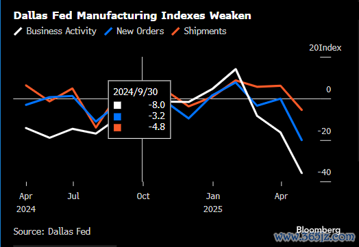 网上配资炒股网站 德克萨斯制造业指标大幅下滑 企业高管形容局势“混乱”“疯狂”