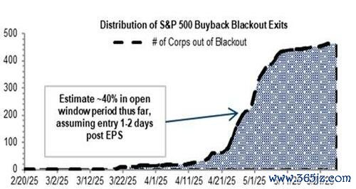 配资门开户官网 美股大买家回归，高盛预计到本周末有约65%公司进入回购开放期