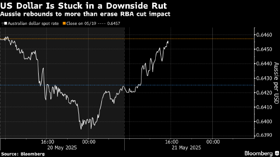 配资手机平台 分析：澳元收复“降息失地” 凸显美元低潮