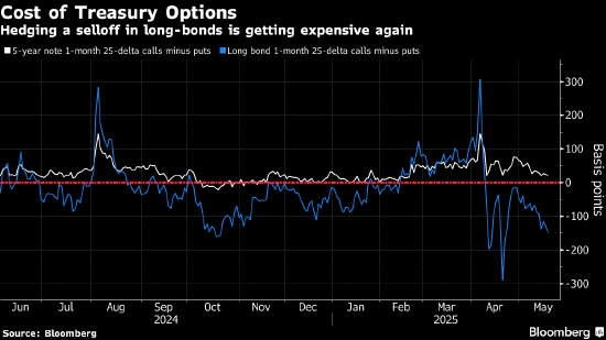 股票配资杠杆 美债市场人气恶化 投资者为10年期收益率升至5%做准备