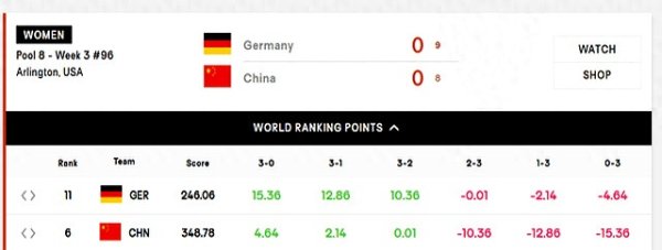 配资股网站 激烈! 中国队3: 2德国得0.01分, 吴梦洁倒地不起, 庄宇珊全场最佳